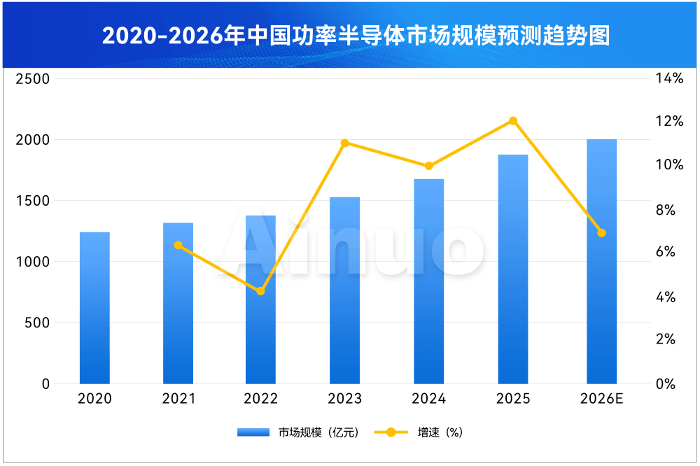 中国功率半导体市场规模趋势